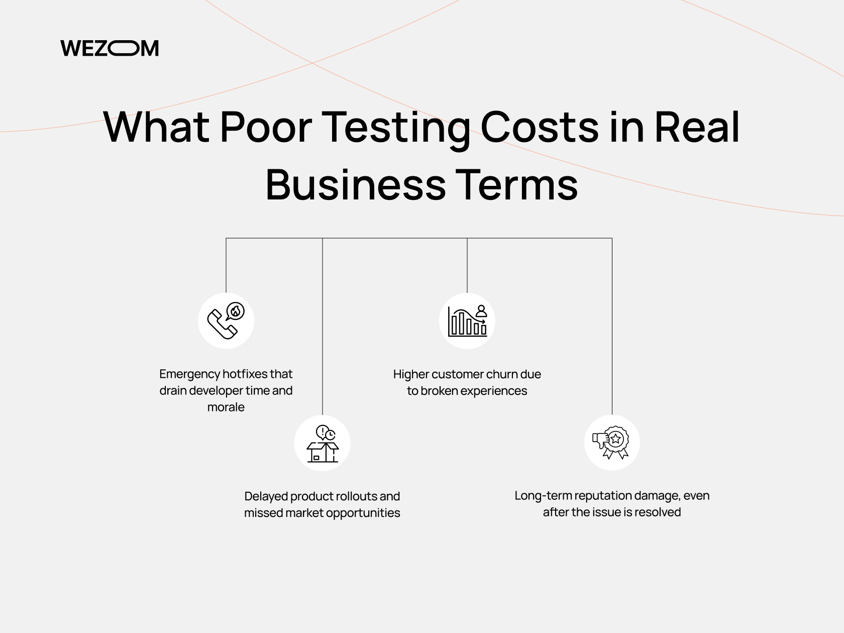Business impact of poor QA testing including developer burnout, customer churn, delayed releases, and reputation loss
